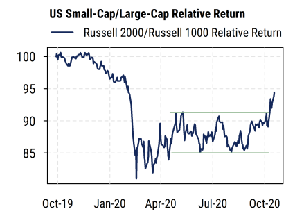 US Small-Cap Large-Cap Relative Return